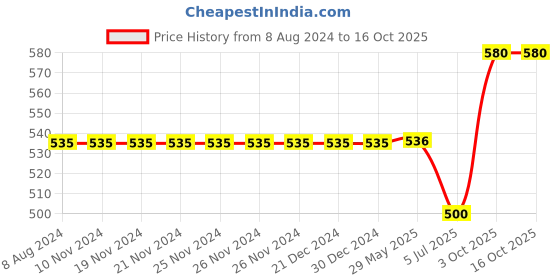 firstcry.com HAZEL Masala Box for Kitchen with Airtight Lid Stainless Steel Set of 2 - Silver hazel Price History Graph from 8 Aug 2024 to 15 Oct 2025