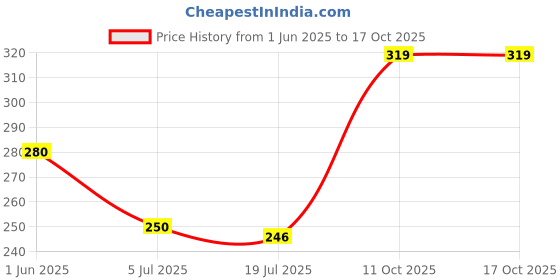 firstcry.com HAZEL Masala Box for Kitchen with Airtight Lid Stainless Steel  - Silver hazel Price History Graph from 1 Jun 2025 to 16 Oct 2025