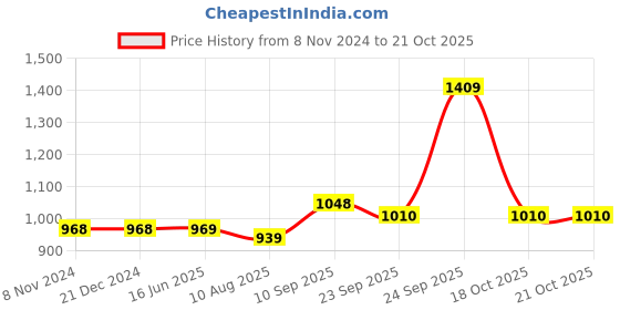 firstcry.com HAZEL Metal Multipurpose Containers for Dog Food | Pet Food Conatiner with Lid, 6600 ml, Yellow hazel Price History Graph from 8 Nov 2024 to 21 Oct 2025