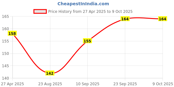 firstcry.com HAZEL Mini Palette Knife for Cake Decorating, Frosting, Icing, 22 Cm hazel Price History Graph from 27 Apr 2025 to 9 Oct 2025