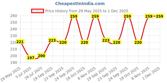 firstcry.com HAZEL New Punch Deevi Brass Diya Oil Lamp, Golden hazel Price History Graph from 29 May 2025 to 1 Dec 2025
