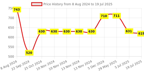 firstcry.com HAZEL Non Stick Cake Tray for Baking Rectangular Shape For Homemade Cake with Granite Finish Nonstick Cake Baking Tray  1250 ml Grey - Pack of 1 hazel Price History Graph from 8 Aug 2024 to 5 Jul 2025