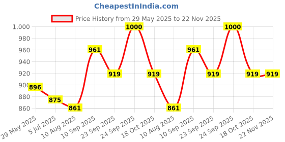 firstcry.com HAZEL Onion Container Storage for Kitchen Onion Box for Kitchen Storage, White, Store up to 2.5 Kg hazel Price History Graph from 29 May 2025 to 22 Nov 2025