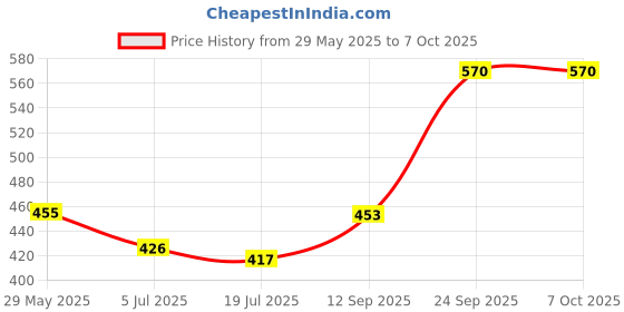 firstcry.com HAZEL Onion Storage Container For Kitchen Container For Kitchen Storage Food Grade Storage Container with Lid hazel Price History Graph from 29 May 2025 to 7 Oct 2025