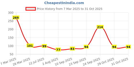 firstcry.com HAZEL Paper cake muffin cup mould, 100 pcs hazel Price History Graph from 7 Mar 2025 to 31 Oct 2025