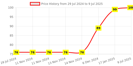 firstcry.com HAZEL Plastic Cloth Clips For Drying Clothes Set of 12 - Multi Color hazel Price History Graph from 29 Jul 2024 to 9 Jul 2025