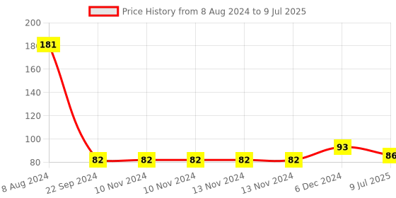 firstcry.com HAZEL Plastic Cloth Clips For Drying Clothes Set of 12 - Multi Color hazel Price History Graph from 8 Aug 2024 to 9 Jul 2025