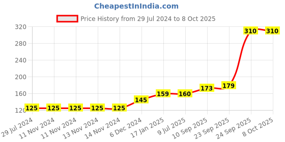 firstcry.com HAZEL Plastic Cloth Clips For Drying Clothes Set of 24 - Multi Color hazel Price History Graph from 29 Jul 2024 to 8 Oct 2025