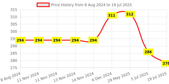 firstcry.com HAZEL Plastic Cloth Clips For Drying Clothes Set of 24 - Multi Color hazel Price History Graph from 8 Aug 2024 to 5 Jul 2025