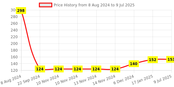 firstcry.com HAZEL Plastic Cloth Clips For Drying Clothes Set of 24 - Multi Color hazel Price History Graph from 8 Aug 2024 to 9 Jul 2025