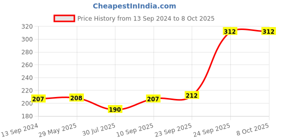 firstcry.com HAZEL Plastic Rectangle Airtight Leak proof Microwave Safe Container Dabba, 800 ml hazel Price History Graph from 13 Sep 2024 to 7 Oct 2025
