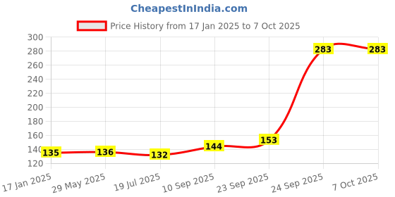 firstcry.com HAZEL Plastic Square Airtight Leak proof Microwave Safe Container Dabba, 400 ml hazel Price History Graph from 17 Jan 2025 to 6 Oct 2025