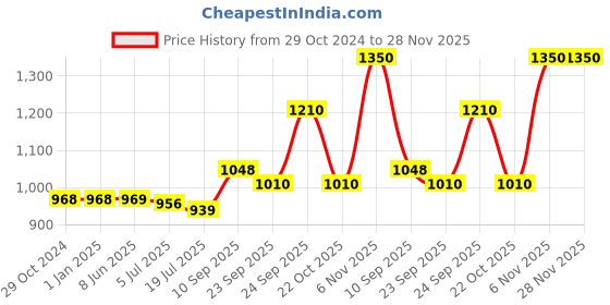 firstcry.com HAZEL Potato Containers for Kitchen Potato Storage Containers, White, Store up to 4 Kg hazel Price History Graph from 29 Oct 2024 to 28 Nov 2025