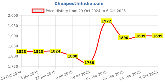 firstcry.com HAZEL Potato Onion Storage Container for Kitchen Onion and Potato Container, Set of 2 hazel Price History Graph from 29 Oct 2024 to 5 Oct 2025