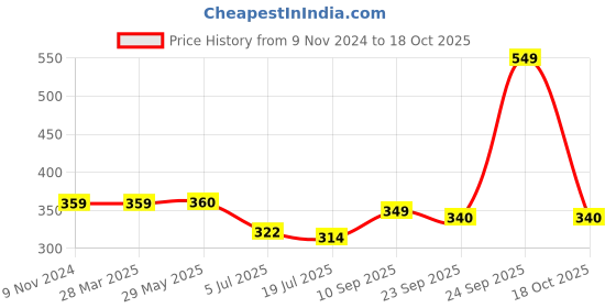 firstcry.com HAZEL Round Aluminium Cake Mould Teflon Non-Stick Coated Microwave Oven Safe Baking Cake Pan Removable base Springform Cake Tin hazel Price History Graph from 9 Nov 2024 to 18 Oct 2025