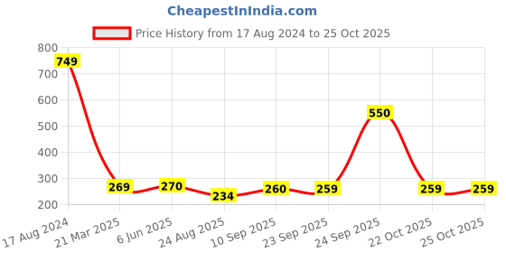 firstcry.com HAZEL Round Aluminium Cake Mould Teflon Non-Stick Coated Microwave Oven Safe Baking Cake Pan Removable base Springform Cake Tin hazel Price History Graph from 17 Aug 2024 to 25 Oct 2025