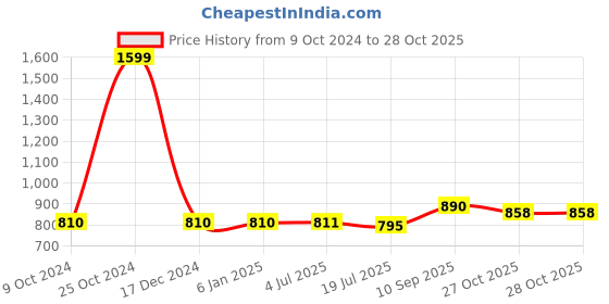 firstcry.com HAZEL Sagwan Polpat Chakla Roti Chapati Maker 23 cm With Sheesham Roti Roller Belan Rolling Pin 35 cm hazel Price History Graph from 9 Oct 2024 to 28 Oct 2025