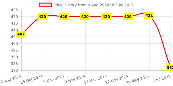 firstcry.com HAZEL Serving Handi with Lid Dal Handi for Serving 500 ml - Silver hazel Price History Graph from 8 Aug 2024 to 5 Jul 2025
