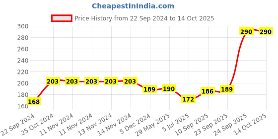 firstcry.com Hazel Silicone 3D Heart Shape Chocolate Mould - Red hazel Price History Graph from 22 Sep 2024 to 14 Oct 2025