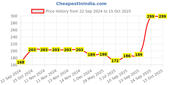 firstcry.com Hazel Silicone 3D Round Shape Chocolate Mould - Red hazel Price History Graph from 22 Sep 2024 to 14 Oct 2025