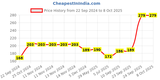 firstcry.com Hazel Silicone 3D Square Shape Chocolate Mould - Red hazel Price History Graph from 22 Sep 2024 to 8 Oct 2025