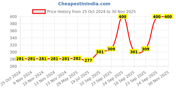 firstcry.com Hazel Silicone Chocolate Mould Big - White hazel Price History Graph from 25 Oct 2024 to 30 Nov 2025