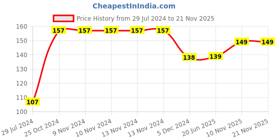 firstcry.com Hazel Silicone Chocolate Mould - Brown hazel Price History Graph from 29 Jul 2024 to 21 Nov 2025