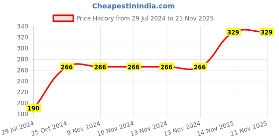 firstcry.com Hazel Silicone Heart Shape Cake Mould Small - Red hazel Price History Graph from 29 Jul 2024 to 21 Nov 2025