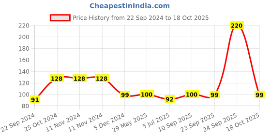 firstcry.com Hazel Silicone Spatula with Plastic Handle - Orange hazel Price History Graph from 22 Sep 2024 to 18 Oct 2025