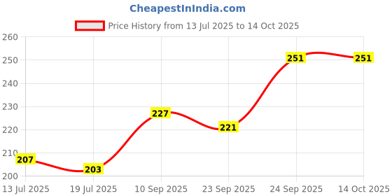 firstcry.com HAZEL Small Container For Kitchen | Round Stainless Steel Container | Container For Kitchen Storage| Small Steel Dabba of Capacity 400 ml hazel Price History Graph from 13 Jul 2025 to 13 Oct 2025