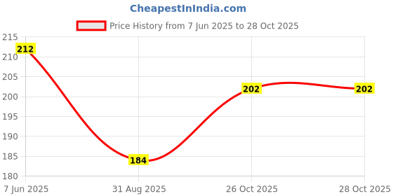 firstcry.com HAZEL Small Container For Spices | Round Stainless Steel Container | Masala Container For Kitchen | Small Steel Dabba of Capacity 250 ml hazel Price History Graph from 7 Jun 2025 to 28 Oct 2025