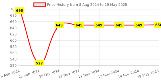 firstcry.com HAZEL Small Silicon 3 Pcs Square, Round & Heart Shape Cake Mould for Half Kg with Silicon Spatula hazel Price History Graph from 8 Aug 2024 to 29 May 2025