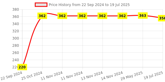 firstcry.com HAZEL Small Silicon Red Heart Shape Cake Mould for Half Kg with Orange Spatula hazel Price History Graph from 22 Sep 2024 to 29 May 2025