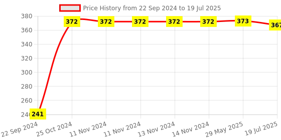 firstcry.com HAZEL Small Silicon Red Square Shape Cake Mould for Half Kg with Orange Spatula hazel Price History Graph from 22 Sep 2024 to 29 May 2025