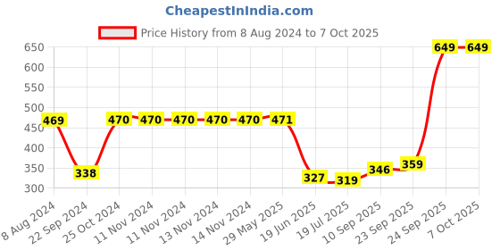 firstcry.com HAZEL Small Silicon Round & Heart Shape Cake Mould for Half Kg 2 Pcs - Red hazel Price History Graph from 8 Aug 2024 to 6 Oct 2025