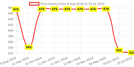 firstcry.com HAZEL Small Silicon Square & Heart Shape Cake Mould for Half Kg 2 Pcs - Red hazel Price History Graph from 8 Aug 2024 to 19 Jun 2025
