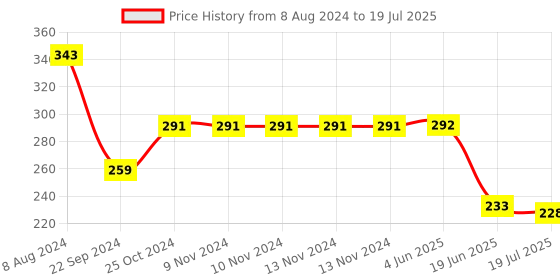 firstcry.com Hazel Small Silicon Square Shaped Cake Mould Red - 15 cm hazel Price History Graph from 8 Aug 2024 to 19 Jun 2025
