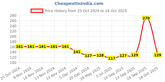 firstcry.com Hazel Small Silicon Teddy Bear Shape Cake Mould - Blue hazel Price History Graph from 25 Oct 2024 to 18 Oct 2025
