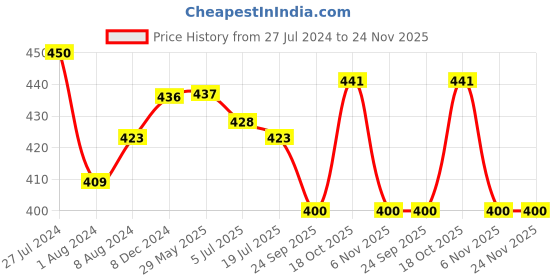 firstcry.com HAZEL Stainless Steel 4 Compartment Mess Plate Bhojan Thali for Lunch & Dinner Square Holes Thali Rectangle Plates for Event,Party - Silver hazel Price History Graph from 27 Jul 2024 to 22 Nov 2025
