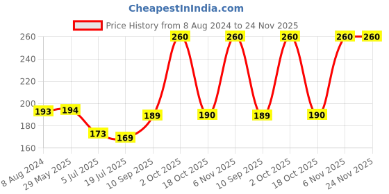 firstcry.com HAZEL Stainless Steel Air Tight Containers for Tiffin Box With Leak Proof for Kitchen 250 ML - Silver hazel Price History Graph from 8 Aug 2024 to 24 Nov 2025