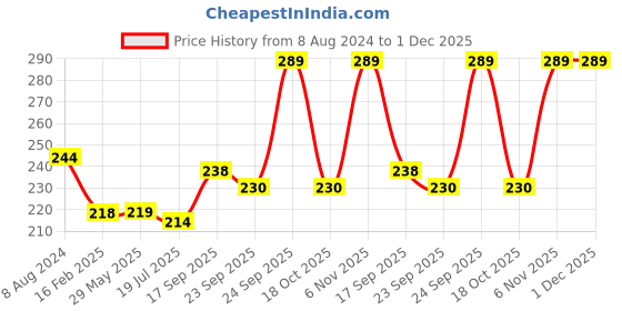 firstcry.com HAZEL Stainless Steel Air Tight Containers for Tiffin Box With Leak Proof for Kitchen 450 ML - Silver hazel Price History Graph from 8 Aug 2024 to 30 Nov 2025
