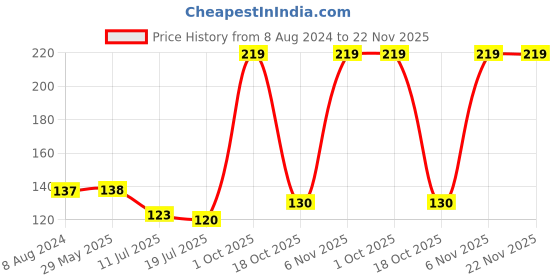 firstcry.com HAZEL Stainless Steel Air Tight Containers for Tiffin Box With Leak Proof for Kitchen 90 ML - Silver hazel Price History Graph from 8 Aug 2024 to 22 Nov 2025