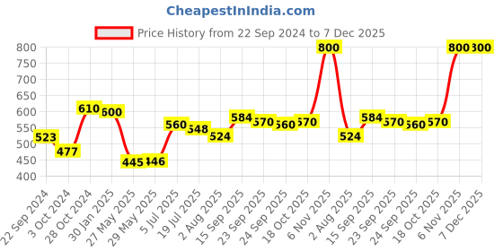 firstcry.com HAZEL Stainless Steel Air Tight Leak Proof Tiffin Boxes for Office Men & Women with Lunch Box Bag Set of 3 - Multicolor hazel Price History Graph from 22 Sep 2024 to 7 Dec 2025