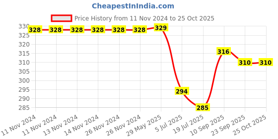 firstcry.com Hazel Stainless Steel Atta Parat For Kitchen Silver -  2000 ml hazel Price History Graph from 11 Nov 2024 to 25 Oct 2025