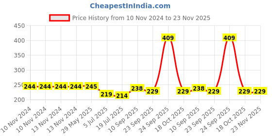firstcry.com HAZEL Stainless Steel Breakfast Plate with Glossy Finish Quarter Plate for Kids Serveware Set of 2 - Silver hazel Price History Graph from 10 Nov 2024 to 23 Nov 2025