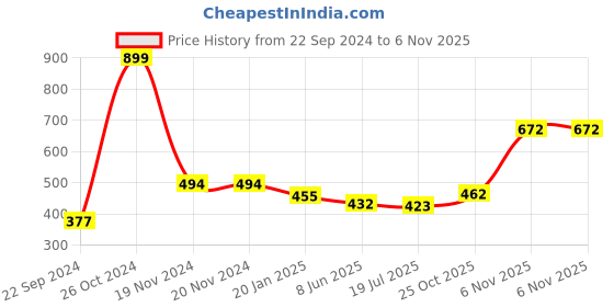 firstcry.com HAZEL Stainless Steel Casserole for Roti With Glass Lid | Chapati Casserole with Transparent Lid | Steel Roti Dabba for Serving | Hotcase for food serving, 800 ML, Silver hazel Price History Graph from 22 Sep 2024 to 3 Nov 2025