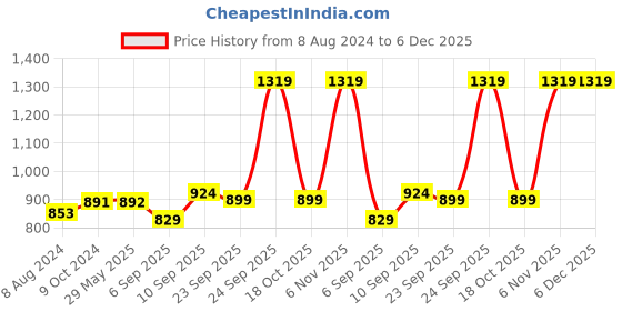 firstcry.com HAZEL Stainless Steel Chinese Wok Kadhai with Wooden Handle Deep-Fry Pan Stir Fry Wok 25.5 cm - 1900 ml hazel Price History Graph from 8 Aug 2024 to 5 Dec 2025