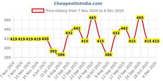 firstcry.com HAZEL Stainless Steel Clips for Clothes Drying | Cloth Clips for Drying Clothes, 24 pcs hazel Price History Graph from 7 Nov 2024 to 6 Dec 2025