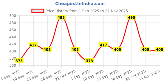 firstcry.com HAZEL Stainless Steel Coffee Serving Pot with Handle & Lid | Strong and Sturdy, Spill Proof Pouring, 650 ml hazel Price History Graph from 1 Sep 2025 to 22 Nov 2025