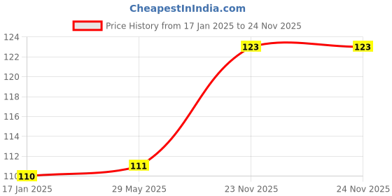 firstcry.com HAZEL Stainless Steel Conical Shape Bar Strainer/Food Strainer/Mesh Strainer hazel Price History Graph from 17 Jan 2025 to 24 Nov 2025